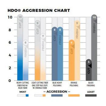 Lake Country - HDO Heavy Cutting Pad W/ Blue Interface 6.5"